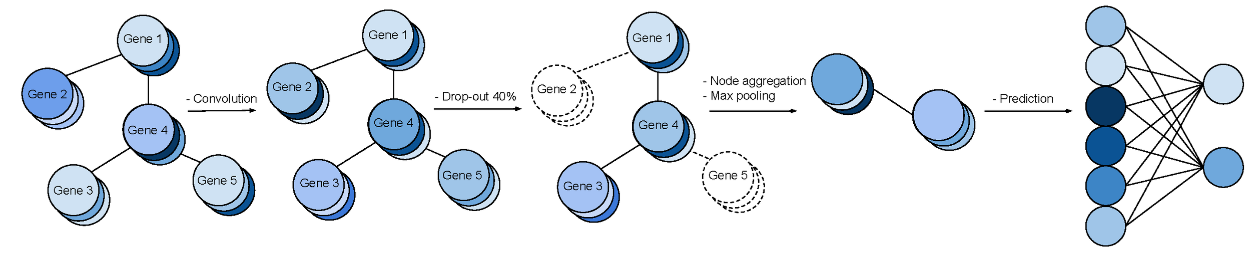 Gene Graph Convolutions pipeline
