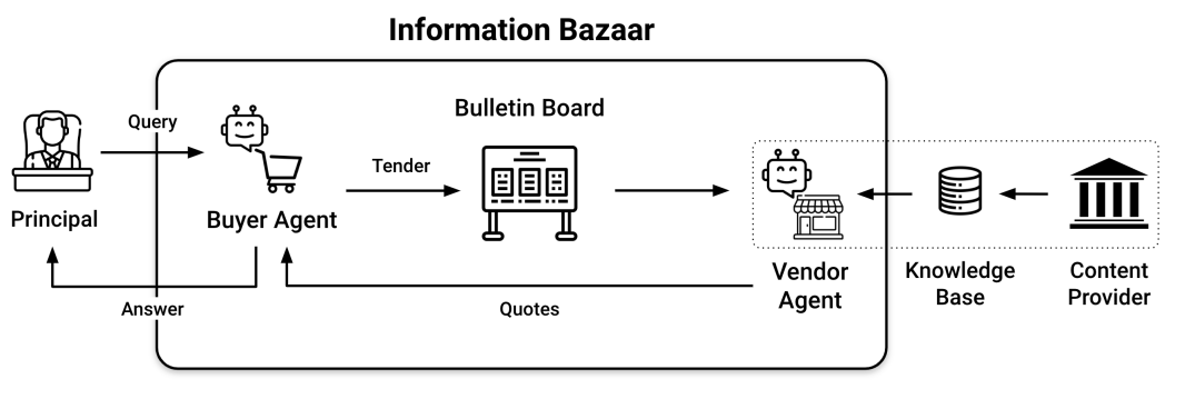 Information Bazaar architecture diagram