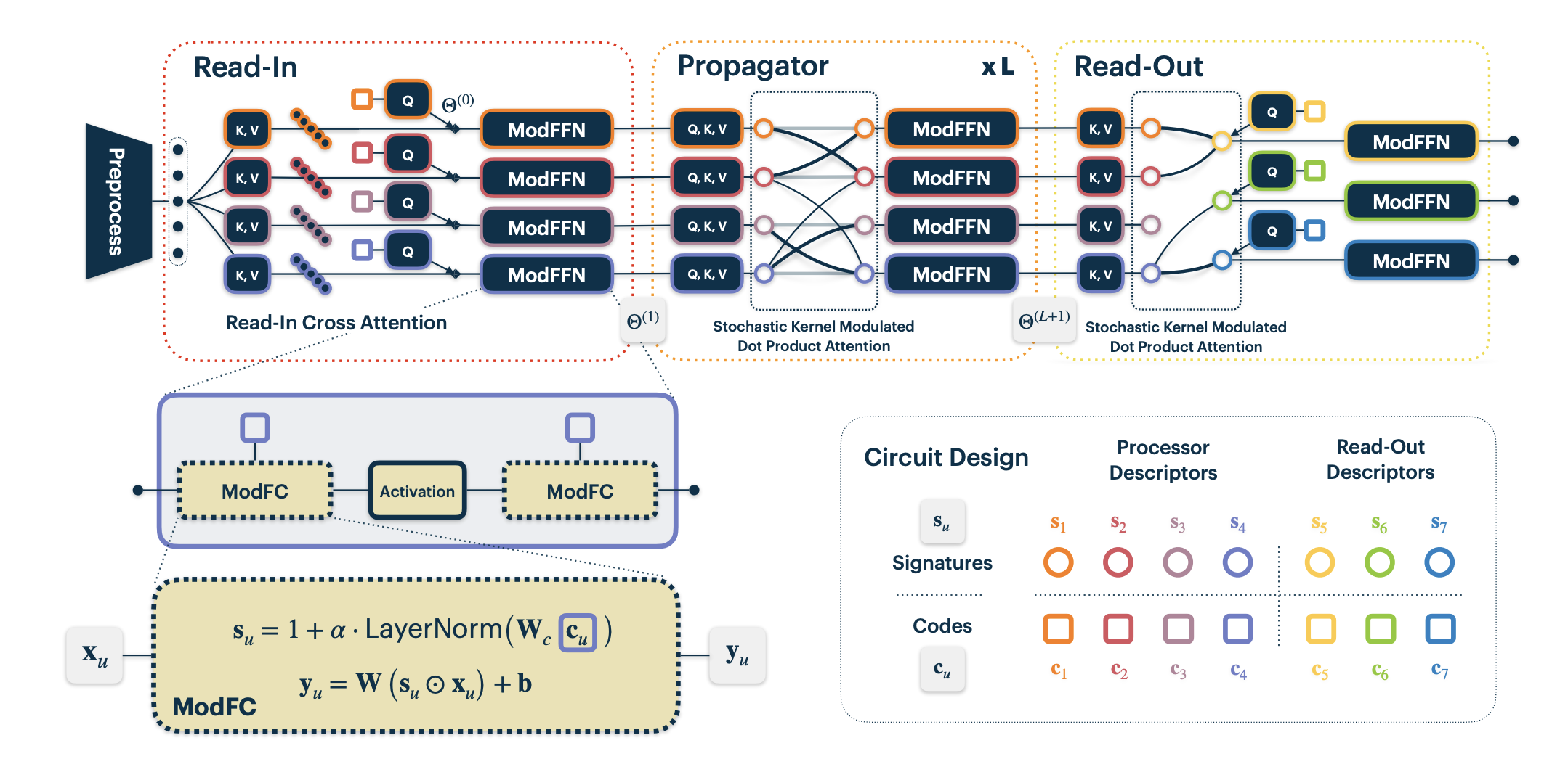 Neural Attentive Circuits architecture